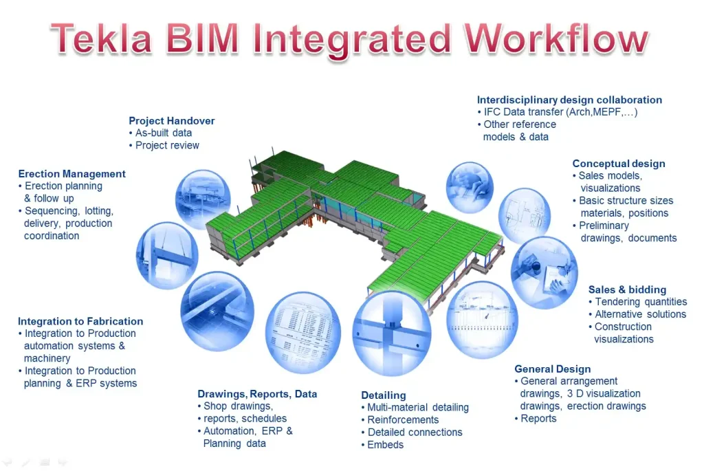 Tekla BIM integrated workflow