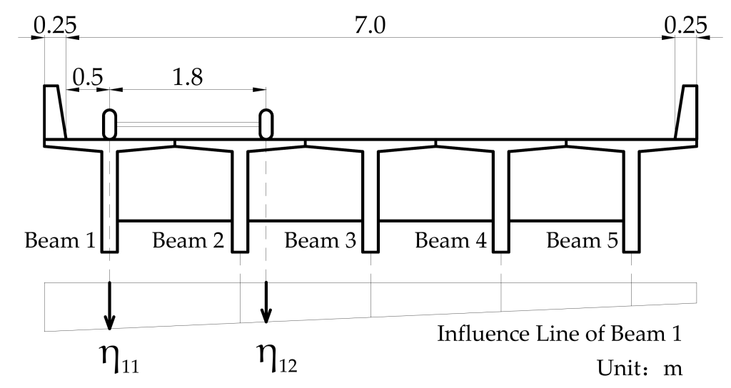 T-Beams