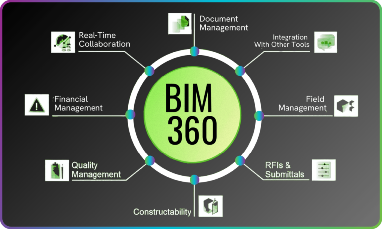 Benefits of BIM 360